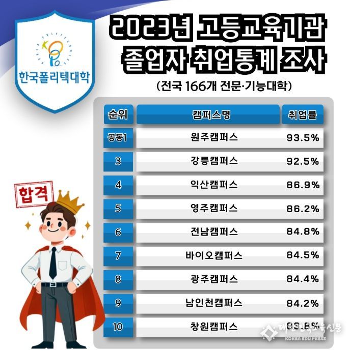2023년 고등교육기관 졸업자 취업통계조사 취업률 상위 10위권 캠퍼스