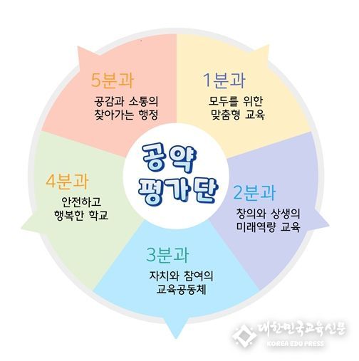 제23대 공약평가단 5개 분과 구성